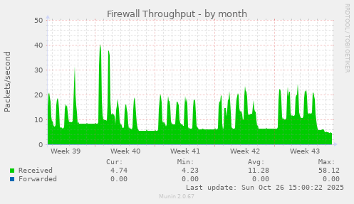 Firewall Throughput