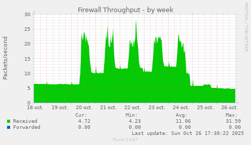 Firewall Throughput