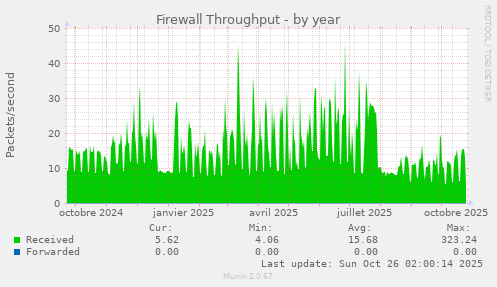 Firewall Throughput
