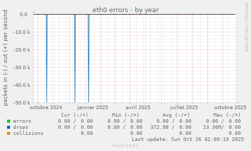 eth0 errors