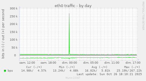eth0 traffic