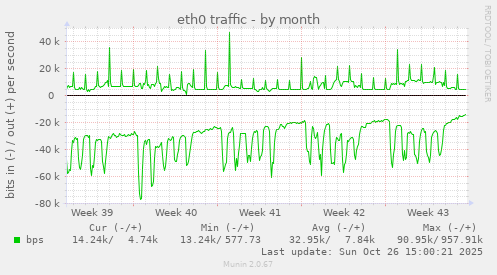 eth0 traffic