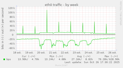 eth0 traffic