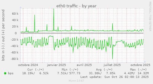 eth0 traffic