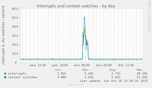 Interrupts and context switches
