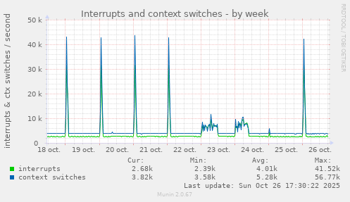 Interrupts and context switches
