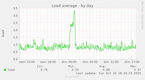 Load average