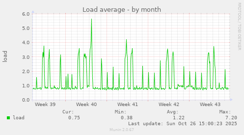 Load average