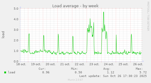 Load average