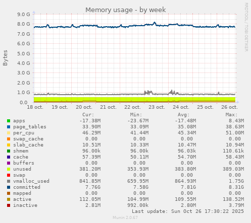 Memory usage