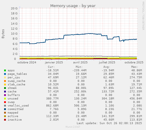 Memory usage