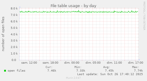 File table usage
