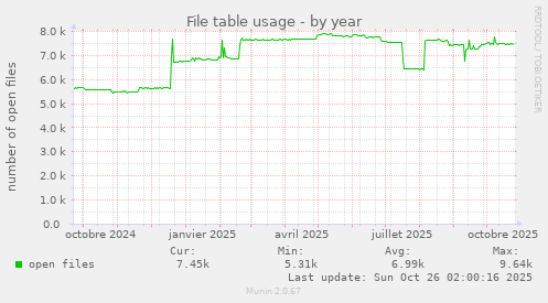 File table usage