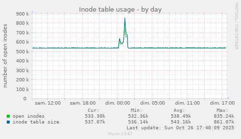 Inode table usage