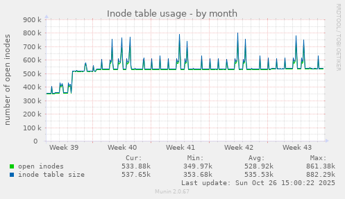 Inode table usage