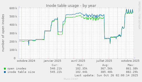 Inode table usage