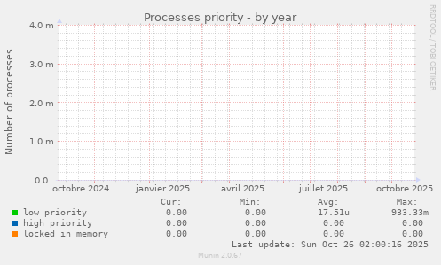 Processes priority