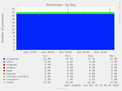 Processes