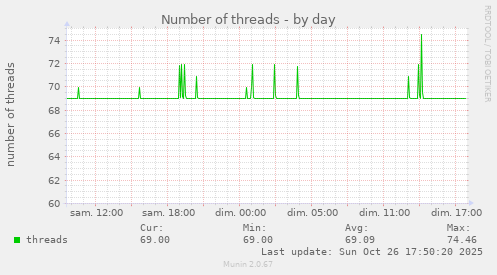 Number of threads