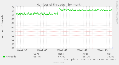 Number of threads
