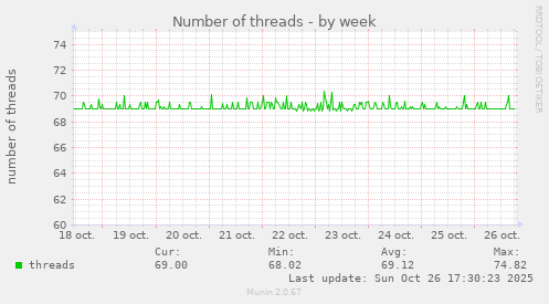 Number of threads