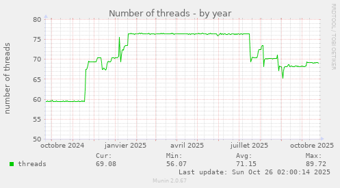 Number of threads