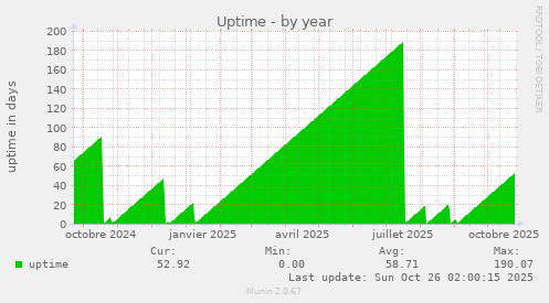 Uptime