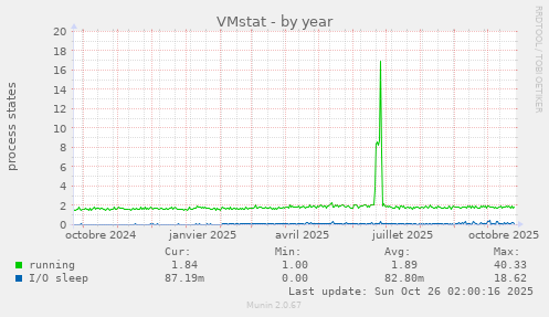 VMstat