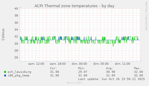 ACPI Thermal zone temperatures