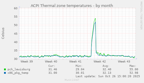 ACPI Thermal zone temperatures