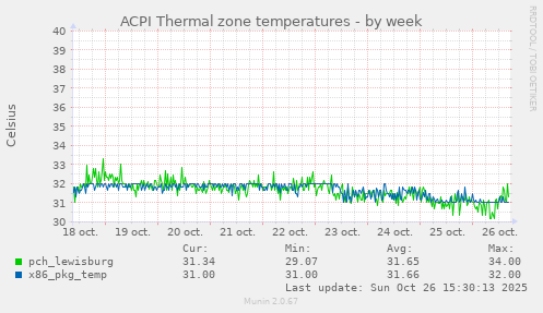 ACPI Thermal zone temperatures