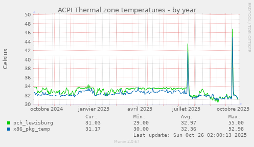 ACPI Thermal zone temperatures
