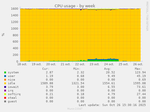 CPU usage