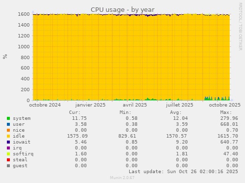 CPU usage