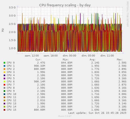 CPU frequency scaling