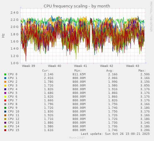 CPU frequency scaling