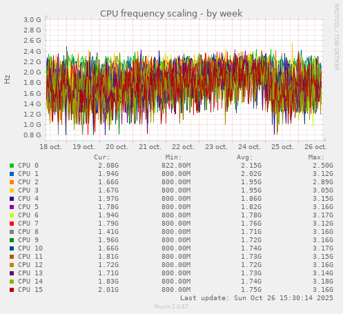 CPU frequency scaling