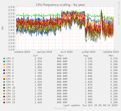 CPU frequency scaling