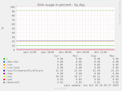 Disk usage in percent
