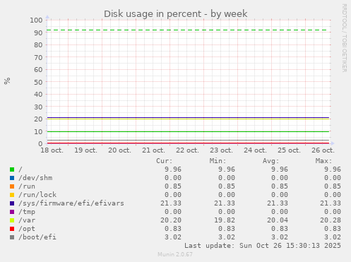 Disk usage in percent