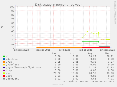 Disk usage in percent