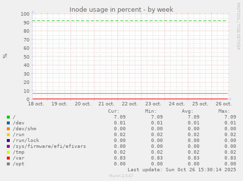 Inode usage in percent
