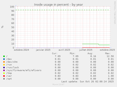 Inode usage in percent