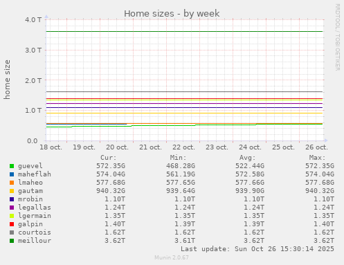 Home sizes
