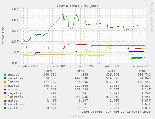 Home sizes