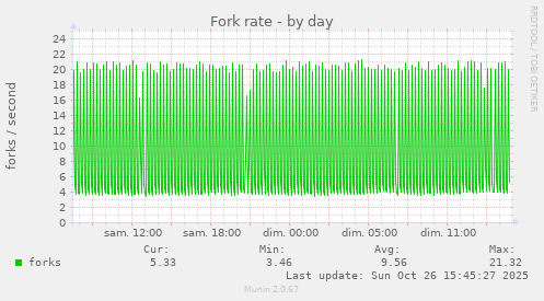 Fork rate