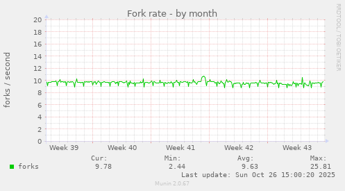 Fork rate