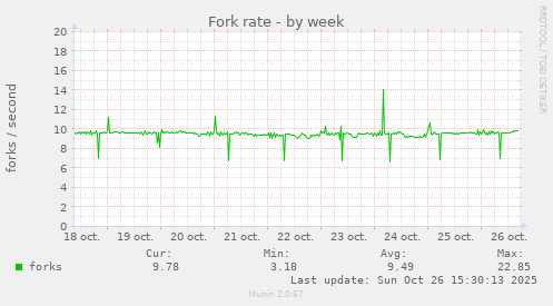 Fork rate