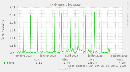 Fork rate