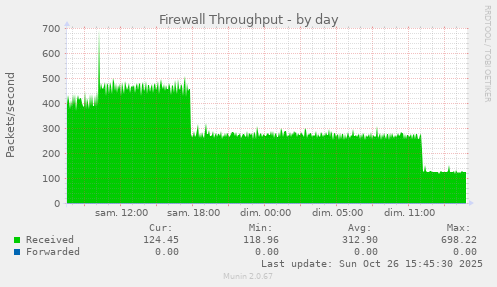 Firewall Throughput
